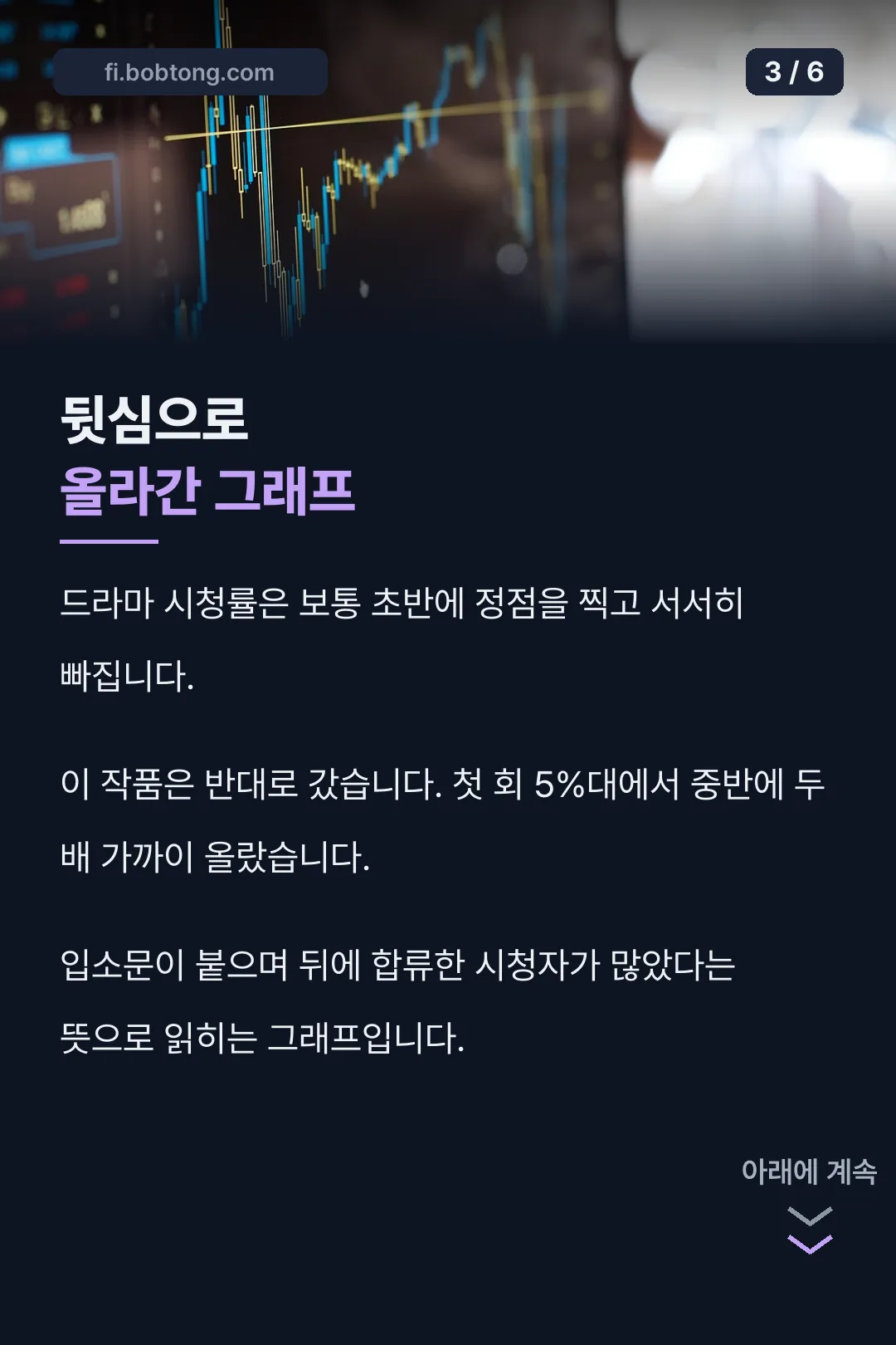 뒷심으로 올라간 그래프